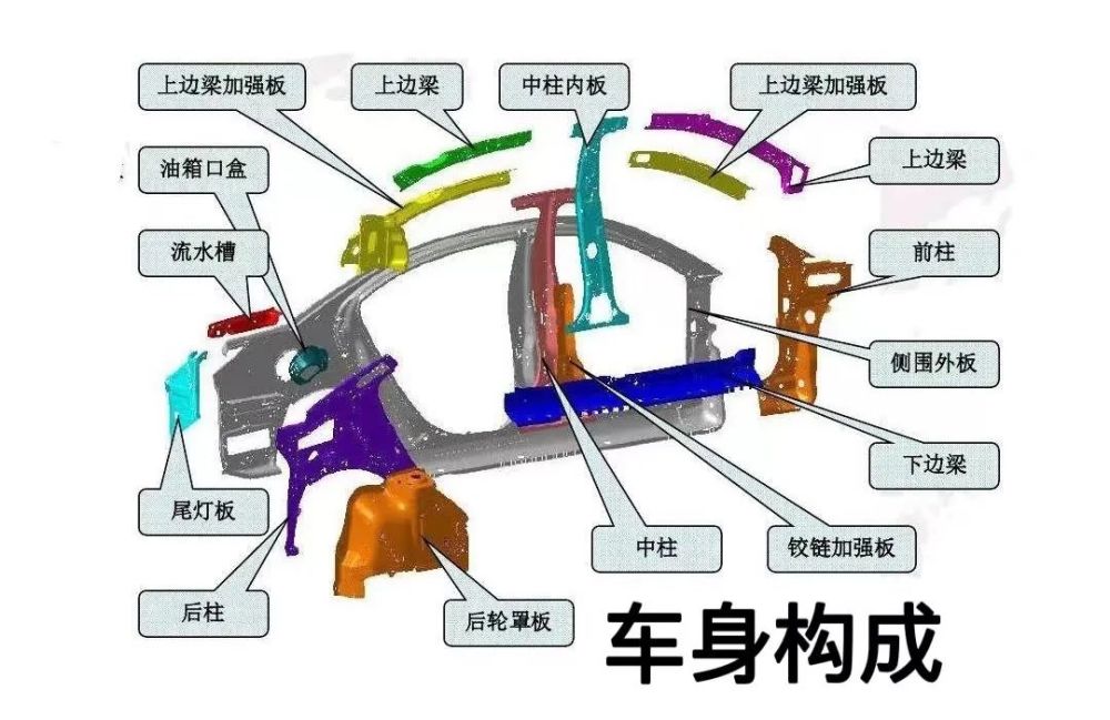 典型的汽车车身包括外壳,驾驶室,车厢等钣金部件和其他附件.