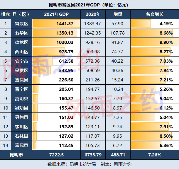 昆明gdp_2021年云南各市州GDP:昆明低迷,楚雄甩开昭通,德宏负增长(2)