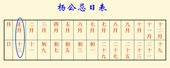 正月十三杨公忌传统习俗要知道要百事禁忌新年顺意又吉祥