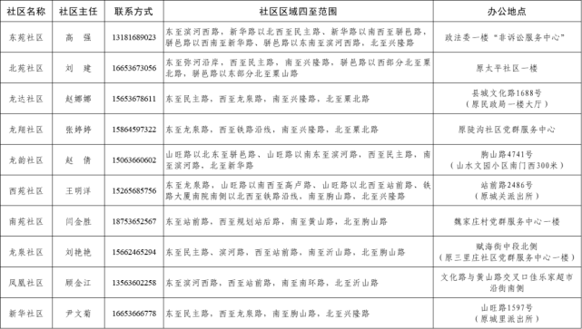 城关街道城市社区联系方式城关街道副科级以上干部联系方式为进一步拉