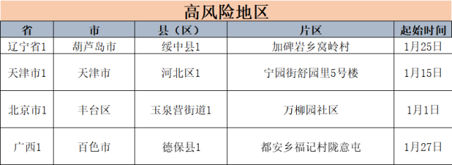 全國疫情風險等級查詢(2月13日)|北京市豐臺區|疫情|地圖|廣西|天津市