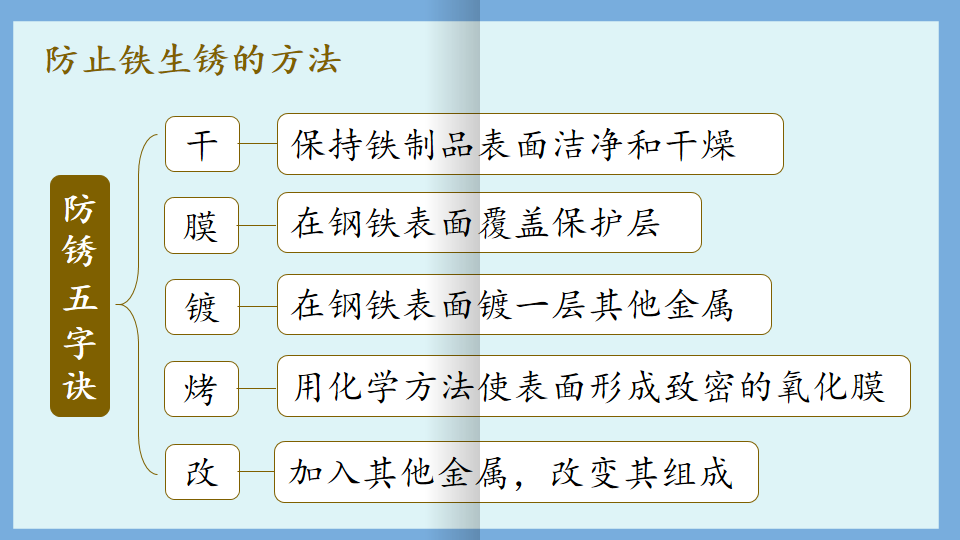 初中化學金屬與金屬材料