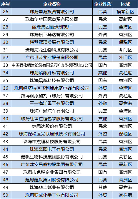 广东省珠海发电厂有限公司排名第51位;金邦达有限公司排名第73位,珠海