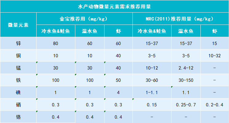 对虾微量元素需求表格图片