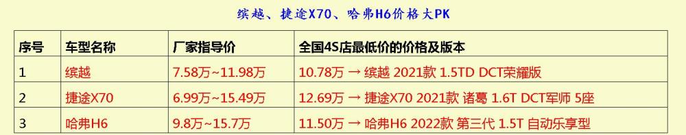 缤越、捷途X70、哈弗H6不错吧？网友：看看价格就心动了！滨海高铁站到滨海机场