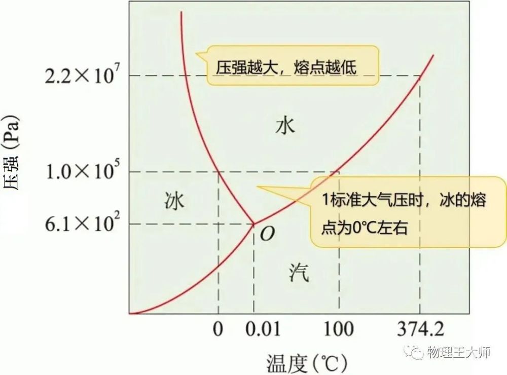 對於冰這種晶體來講,熔化時體積是變小的,在壓強比較大的時候,水更