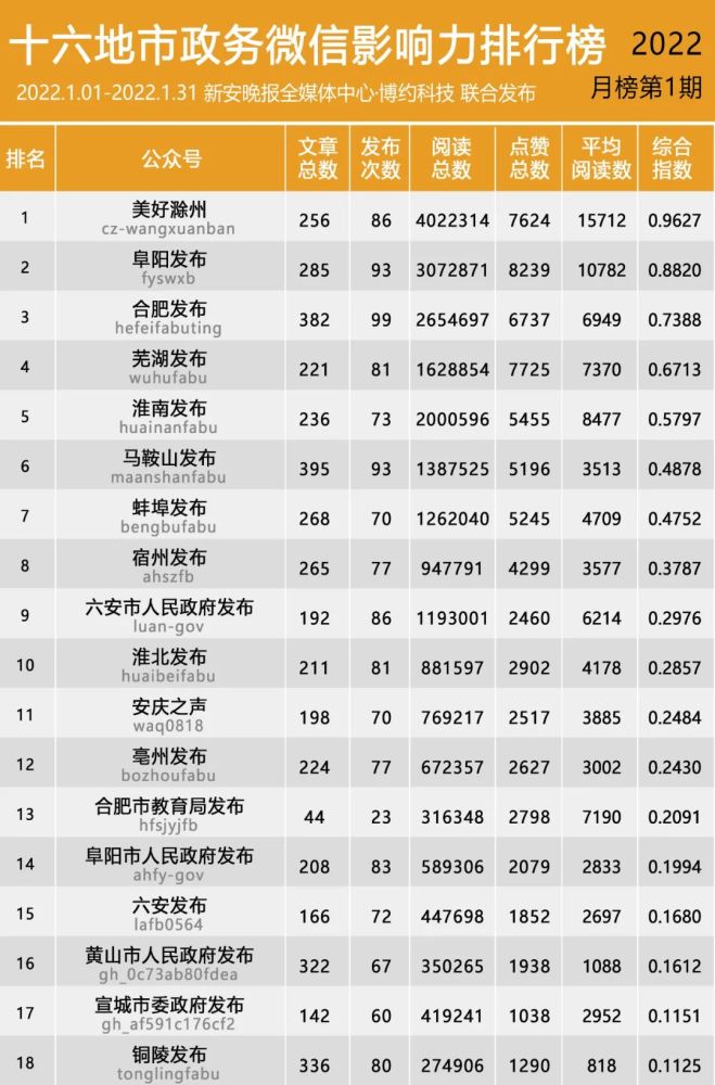 微信内容排行_十六地市政务微信影响力排行榜2022年1月