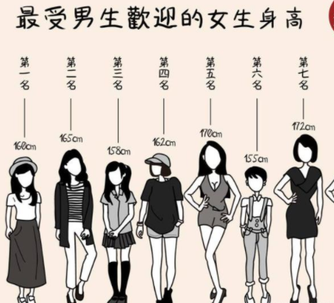 男生公认女友最佳身高北方女生偷着乐南方女生却被误伤