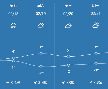 新一輪雨雪天氣,本週迴歸蚌埠!