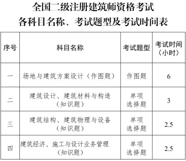 新版全國二級註冊建築師資格考試大綱發佈