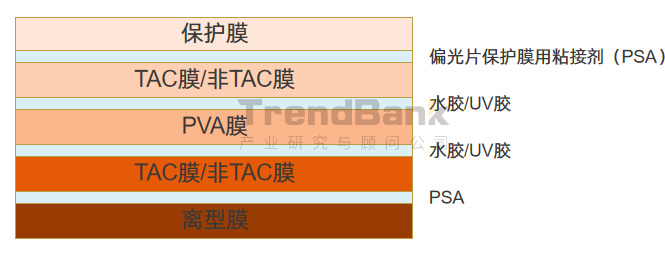 今日在线讲解势银偏光片用粘接剂产业趋势及国内竞争格局分析专题研究