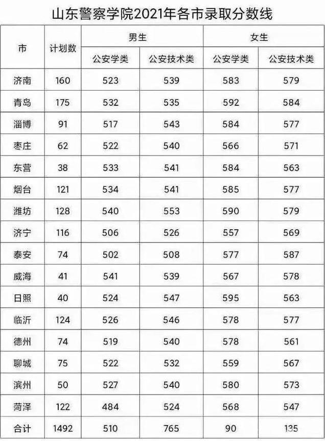 山东高考 考进山东警察学院是多数家长和考生的目标 也是获得公务员编制的有效途径 腾讯新闻