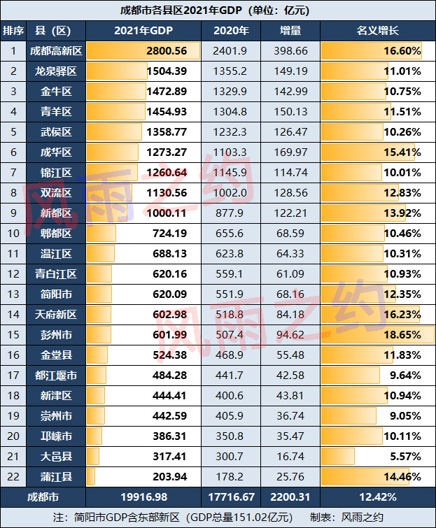 成都2021年gdp龍泉驛區1504億元成華區彭州市高增長