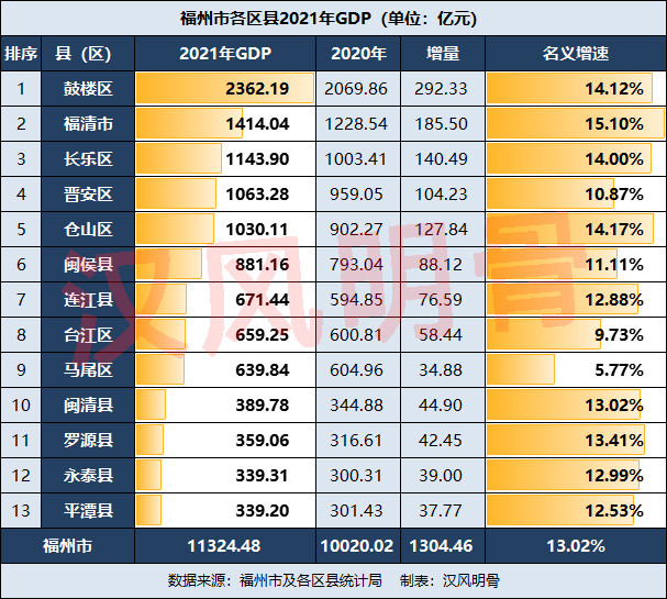 福州2021年gdp:福清市1414亿元,晋安区,仓山区突破1000亿