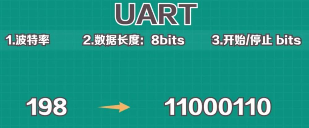 开始位和停止位,比如我们要发送198这个数字转换为二进制为11000110