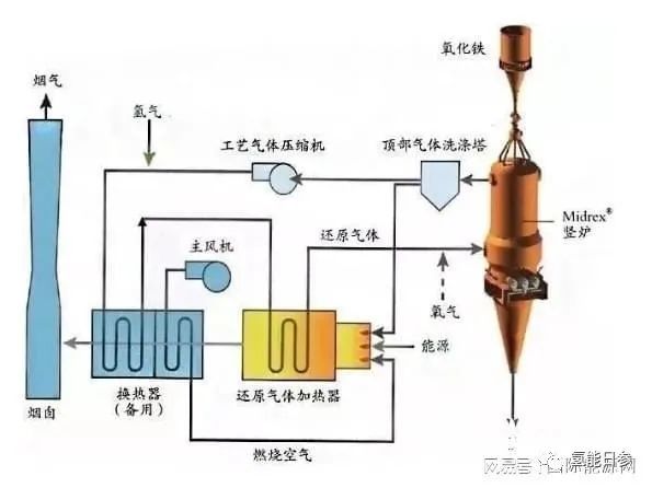 行业热点一文详解氢冶金