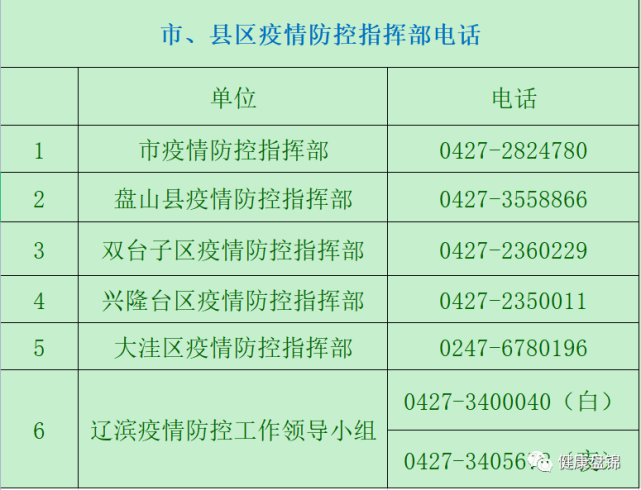 葫蘆島新增18例病例行程軌跡公佈!盤錦市疾控中心發佈緊急提醒