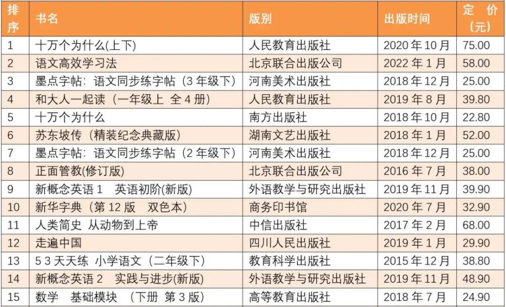 网络畅销书排行榜_榜单|2020年1月网店畅销书排行榜Top30