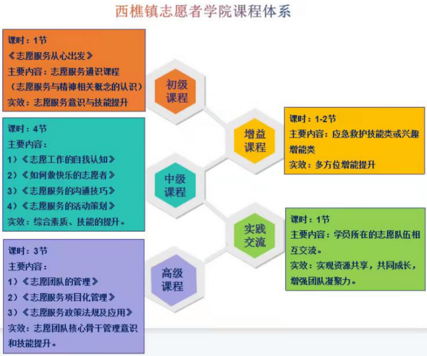 实践交流在内的分阶式课程服务体系,包括:初级课程着重对志愿服务基本