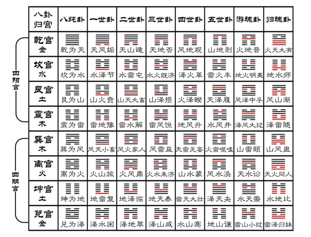 (合計六十四卦)坤卦----坤宮----坤宮首卦----坤宮共八個卦,其餘七個