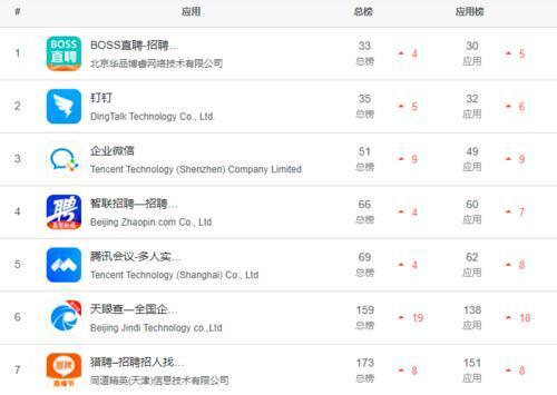 app应用市场排行_春季招聘供需两旺,招聘类APP应用市场排名普涨
