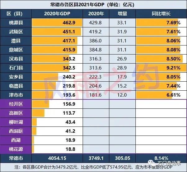 常德gdp_2021年常德市各区GDP排行榜