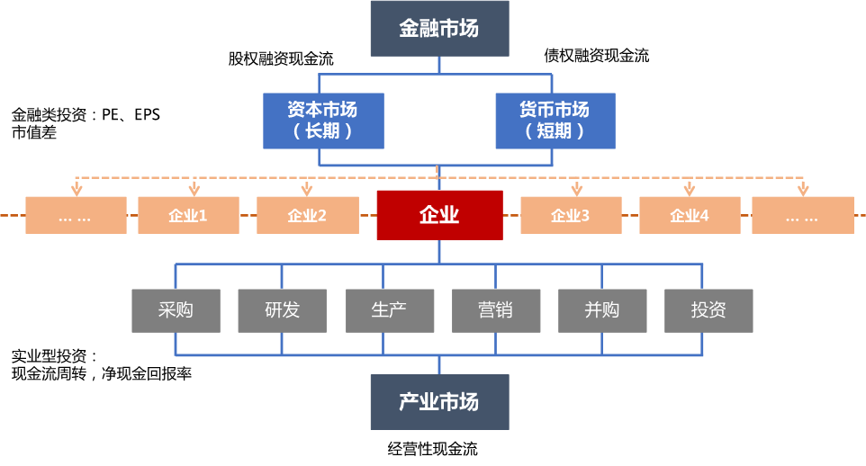 資本經營的底層邏輯資本現金流循環模型