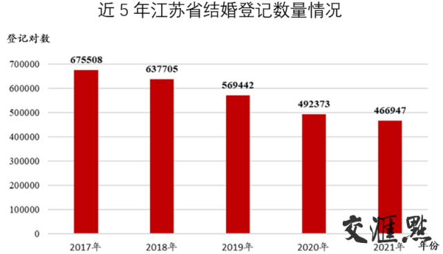 2021年江蘇婚姻登記大數據出爐初婚平均年齡2729歲