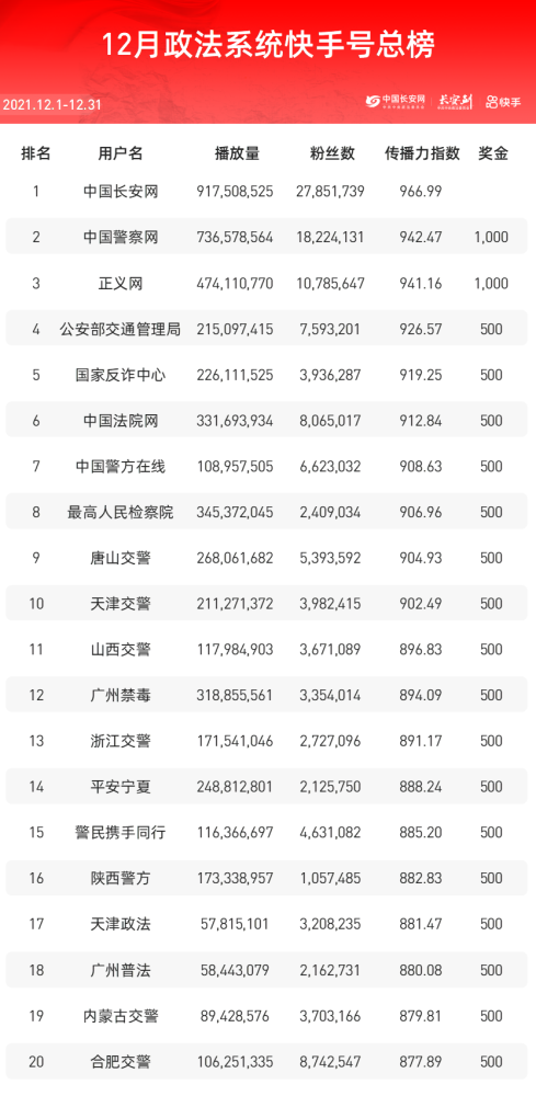快手bgm排行_榜单丨2020.12.28-2021.1.3快手行业排行榜重磅发布!