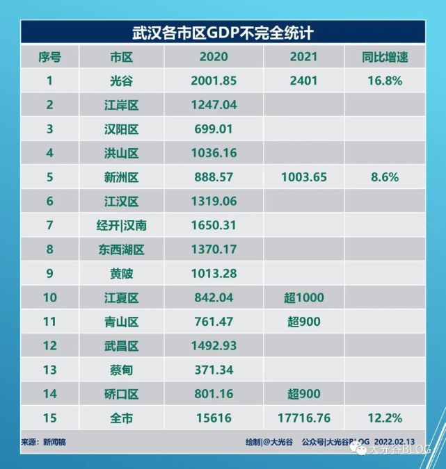 gdp超过千亿元,分别为:东湖新技术开发区,武汉经济技术开发区(汉南区)