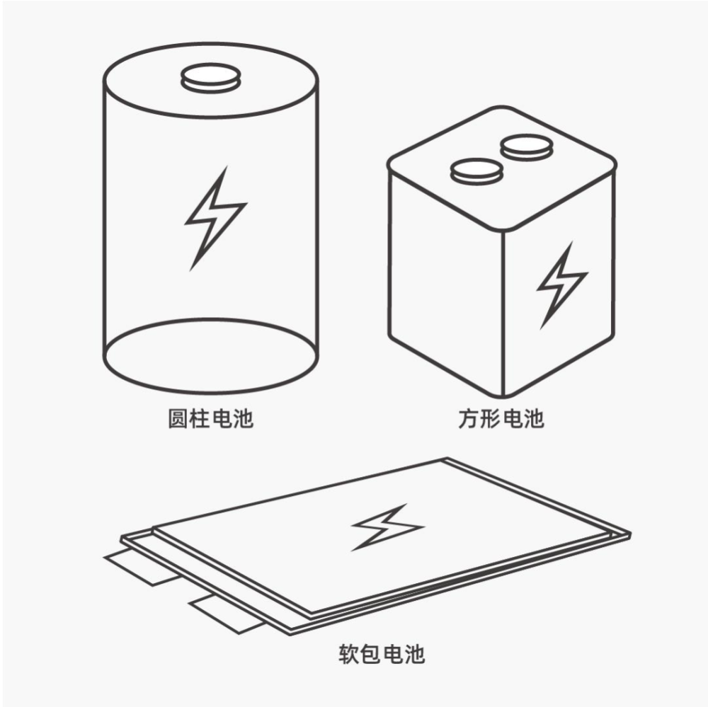 目前主流的电芯则有方形,软包,圆柱三种不等,这三种电池的特性略有不