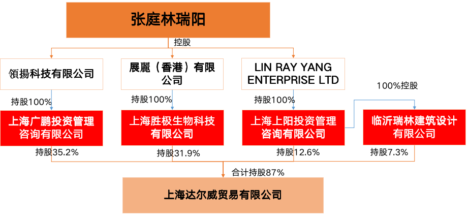 张庭夫妇成立新公司 股权结构是怎么设计的 腾讯新闻