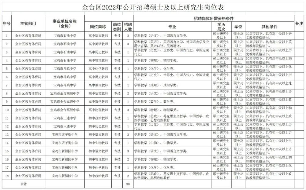 宝鸡招聘网_2022宝鸡事业单位招聘准考证打印入口http://rsj.baoji.gov.cn进入阅读...(2)