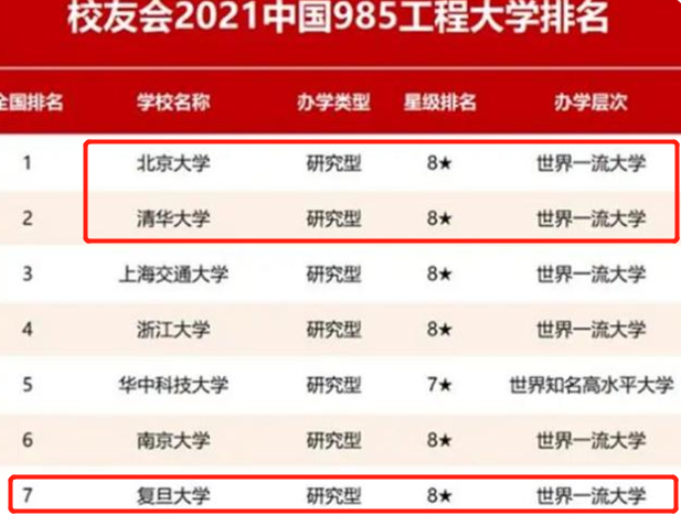 甚至在不同機構的排名中,985大學名次的前後也各不相同.