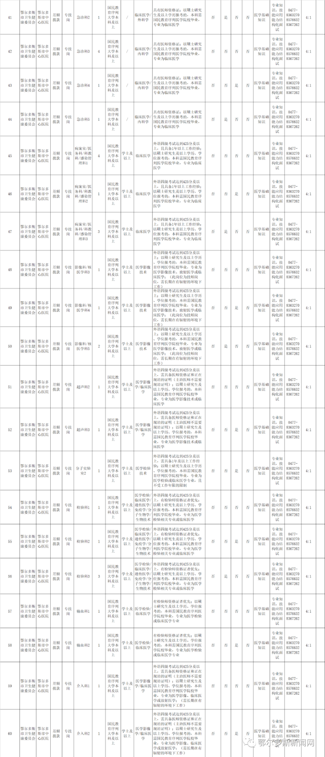 ▼招聘岗位表本次面向社会公开招聘计划为鄂尔多斯市中心医院招聘政府