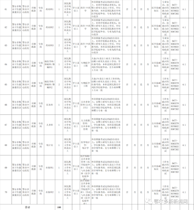 ▼招聘岗位表本次面向社会公开招聘计划为鄂尔多斯市中心医院招聘政府