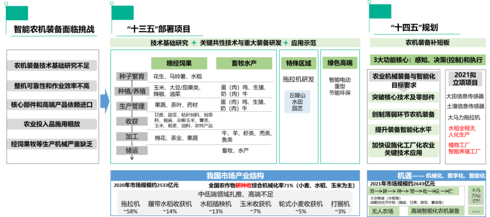 6年时间,57个项目,逾12亿拨款,从国家项目看"智能农机装备"产业发展