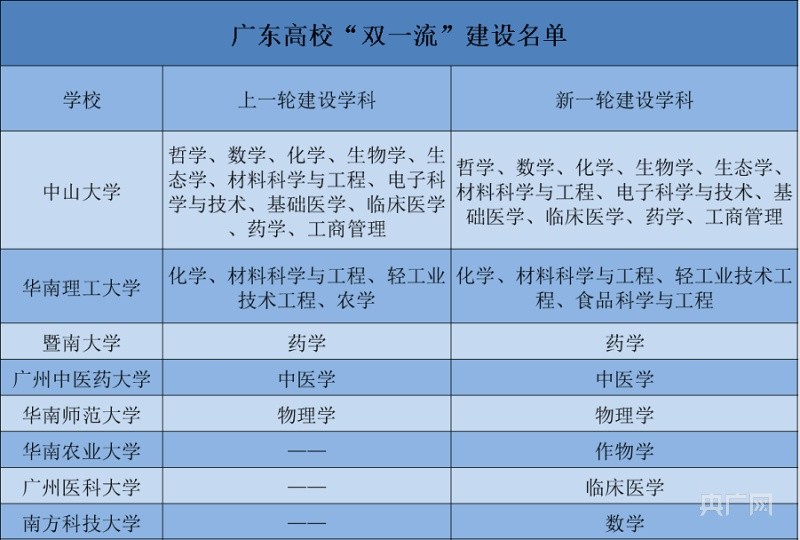 委公布了第二轮"双一流"建设高校及建设学科名单,广东8所大学榜上有名