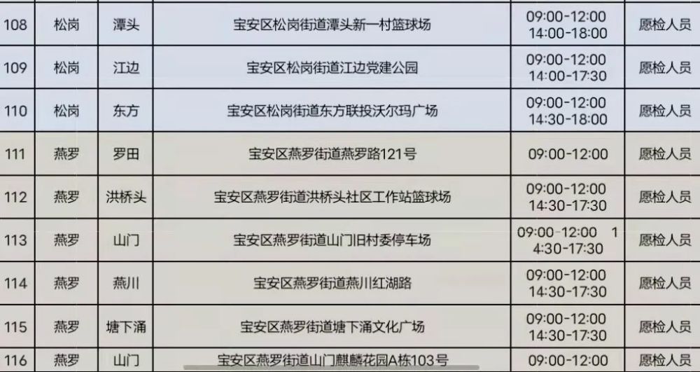 深圳各区最新免费核酸检测点名单来啦