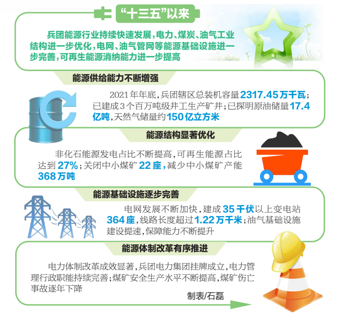 兵团着力构建清洁能源供应体系