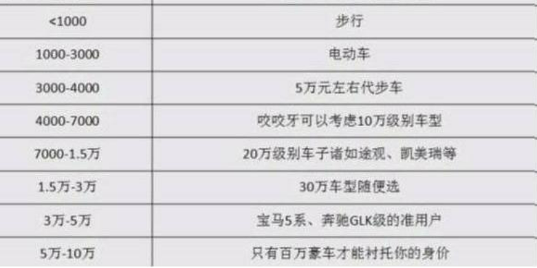 网络上有一张热传的收入买车对照表,上面清晰划分了不同"钱体"的买车