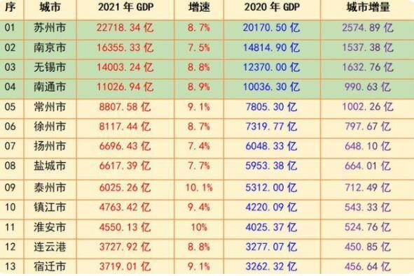 江苏gdp广东_江苏与广东省内2021年GDP总量和增速最强的五座城市对比