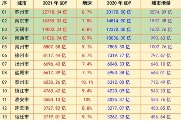 江苏gdp广东_江苏与广东省内2021年GDP总量和增速最强的五座城市对比