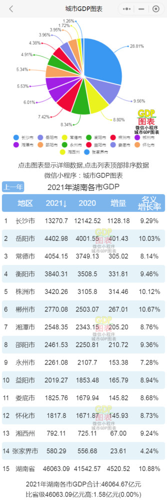 湖南省各市gdp排名_2021年湖南省各市GDP排名(完整版)