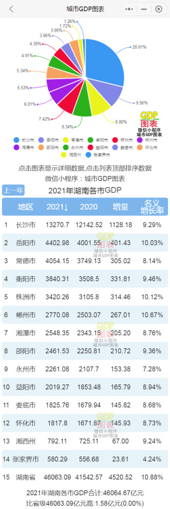 湖南gdp县排名2021_湖南省邵阳市各区县2021年GDP排名出炉:邵东市第一,双清区超越...