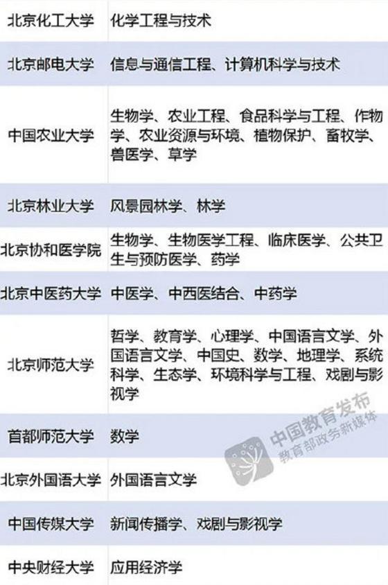 教育部发消息,正式公布"新双一流"大学名单,河北省挂零