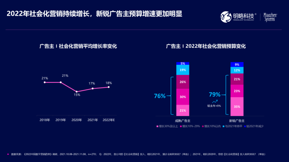 2017数字营销趋势报告_从社交到商业，你知道社交电商的重要性吗？_数字营销趋势