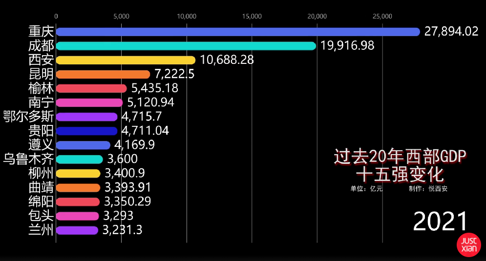 西部gdp_2021年西部GDP10强地级市:遵义第3,曲靖赶超绵阳,四川4市上榜