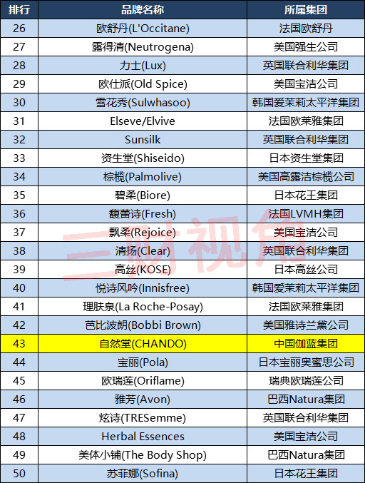 中国品牌化妆品排行榜前十名_中国护肤品中国护肤品排行榜前十名_中国护肤品品牌排行榜_中国...(2)