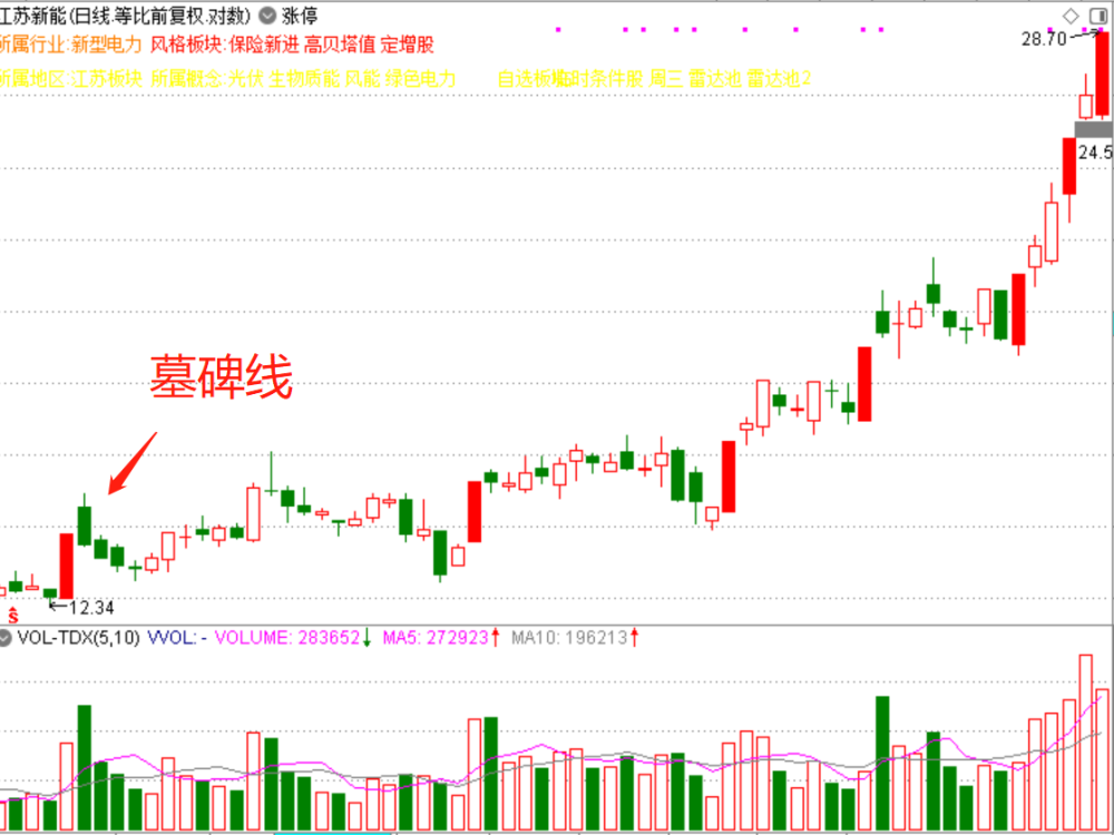 股市的墓碑线是什么意思散户需要知道的核心知识点就在这里